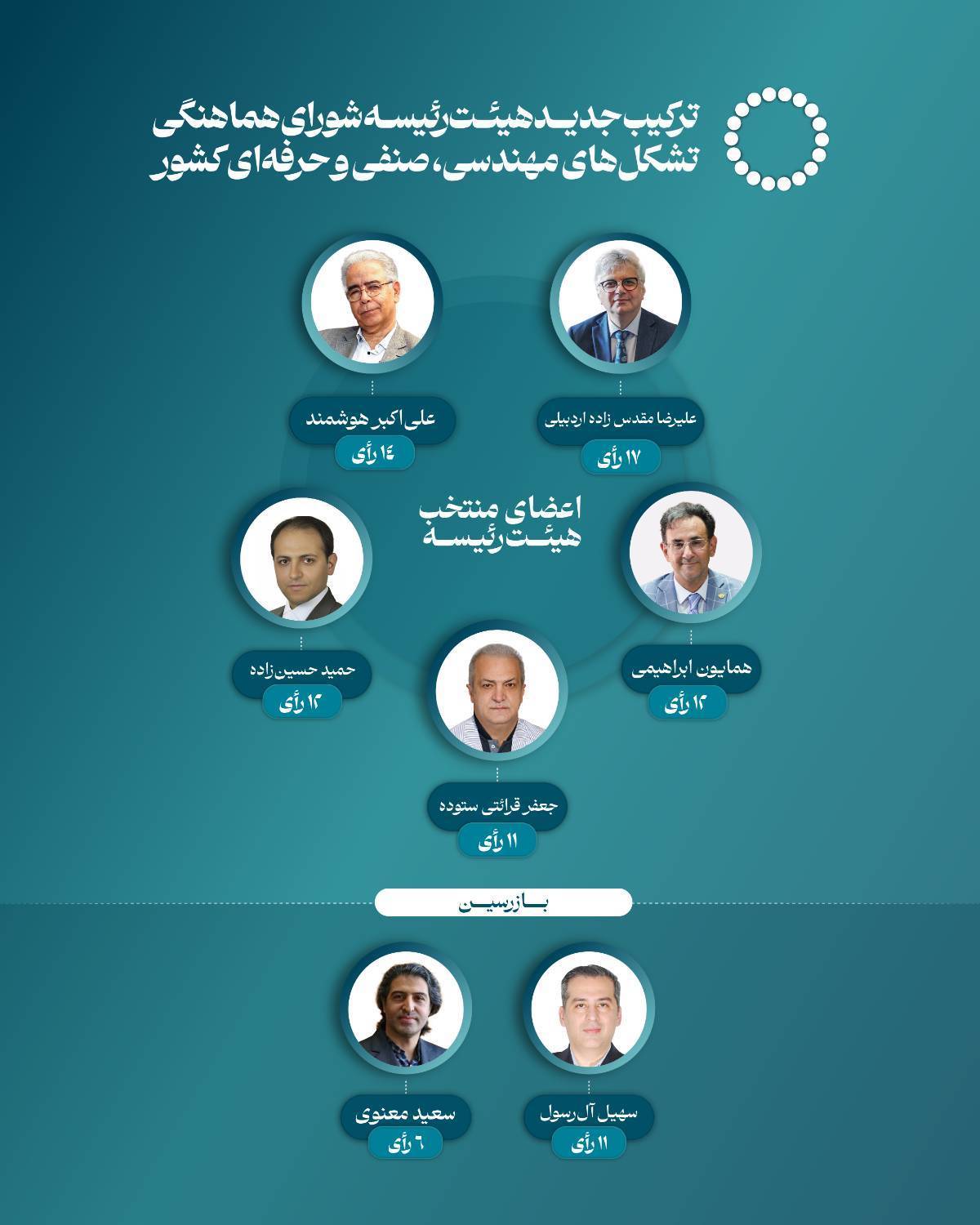 ترکیب جدید هیئت‌ رئیسه شورای هماهنگی تشکل‌ های مهندسی، صنفی و حرفه‌ ای کشور مشخص شد
